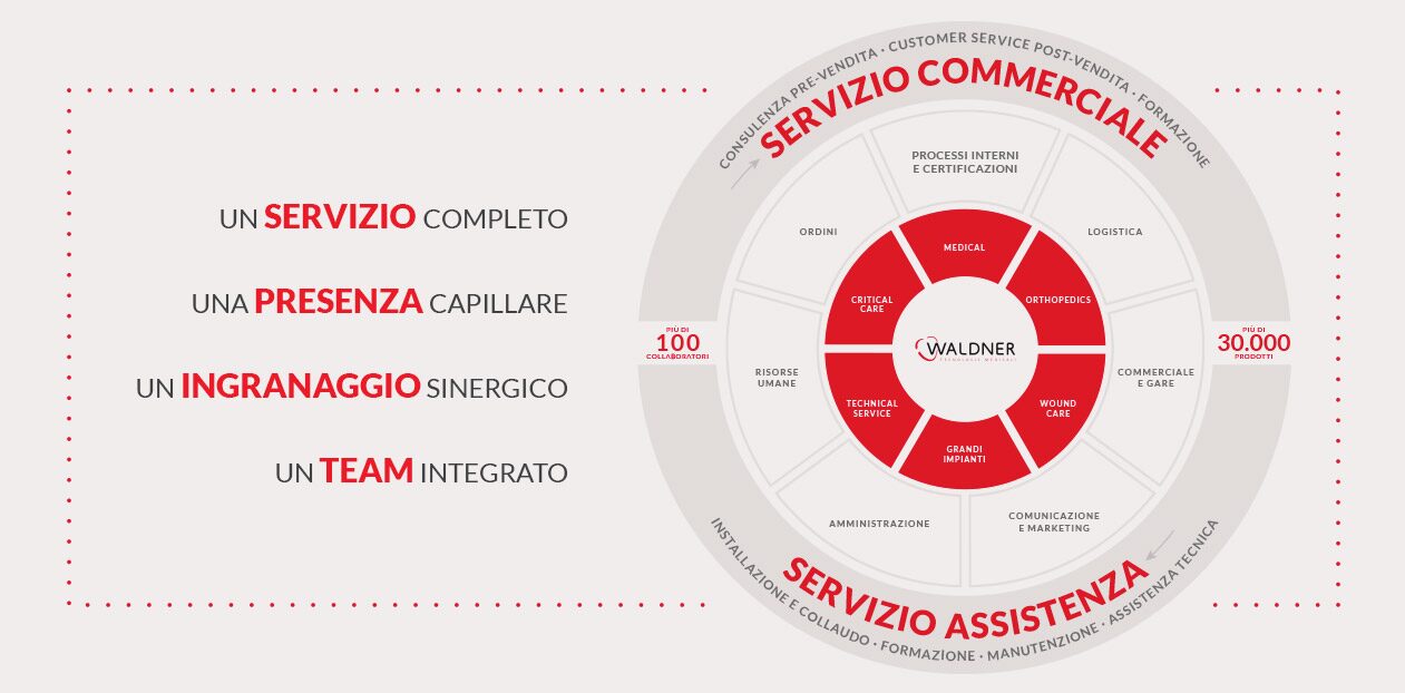 Schema del servizio Waldner: servizio commerciale e servizio assistenza